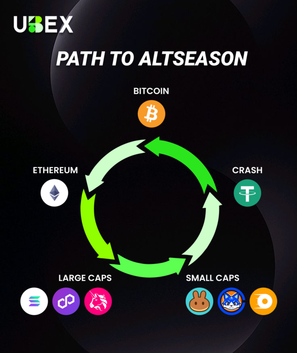 🌊 The Path to Altseason 🌊
It’s a cycle every crypto trader knows:
💰 Bitcoin pumps →
⚡ Ethereum rallies →
🚀 Large caps surge →
🌙 Small caps moon →
💥 Crash… and repeat.
#Altseason #CryptoCycle #Bitcoin #Ethereum