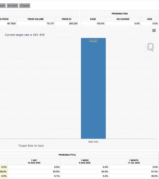5 months later, rate cut super cycle.