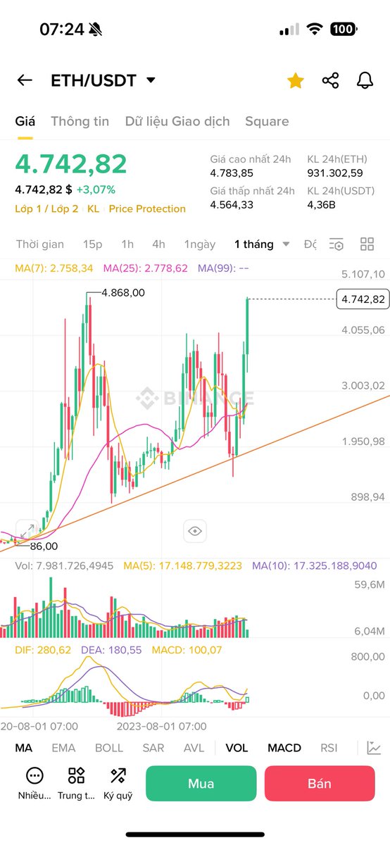 Phá được đỉnh thì phía trên chỉ còn là bầu trời cao rộng, làm gì có ai cản nổi
#ETH