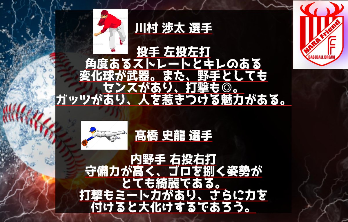 narafriendbc's tweet photo. おはようございます！

新入団選手の発表です⚾️
添付画像を見ていただけたら幸いです。
共にアツい試合をしていきます！

引き続き、選手の募集はしています。
ご連絡お待ちしております！ https://t.co/9iiYnDqhTC