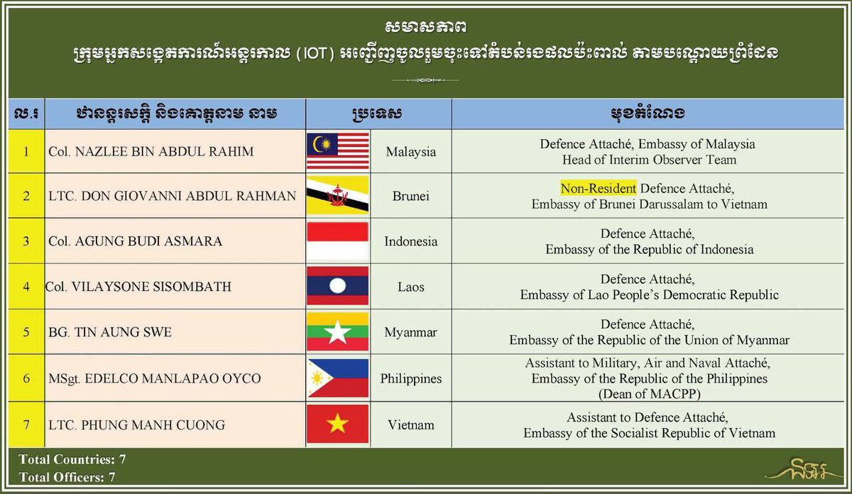 pheaktraneth's tweet photo. The Ministry of National Defence of the Kingdom of Cambodia, on Thursday, 14 August 2025, has coordinated the Interim Observer Team (IOT) led by COL NAZLEE BIN ABDUL RAHIM, Defence Attaché of Malaysia to Cambodia, comprising representatives from 6 countries (Brunei, Indonesia, Lao, Myanmar, Philippines, and Vietnam), both resident and non-resident, with the total of 7 members, departing for various actual sites in order to observe first-hand on the border security situation that directly impacted by during the Cambodia-Thailand border conflict as follow:
 
1. Battambang Province (Military Region 5)
2. Banteay Meanchey Province: Poipet International Border Checkpoint, O’ Bei Choan Border Checkpoint (ChokChey Village) and Boeung Trakoun Border Checkpoint
3. Preah Vihear Province: An Ses Border Checkpoint
 
It is worth noting that this mission stemmed from the outcomes of the Special Meeting held on July 28, 2025, in Putrajaya, Malaysia, and the Extraordinary Meeting of the Cambodia–Thailand General Border Committee (Extraordinary GBC Meeting) was concluded on 7 August2025, which reaffirmed the important of the IOT deployment.
 
The Ministry of National Defence reaffirms its unwavering commitment to upholding the ceasefire agreement and firmly committed to the principles of international law, the peaceful resolution of disputes and maintaining its sovereignty and territorial integrity at all costs.
