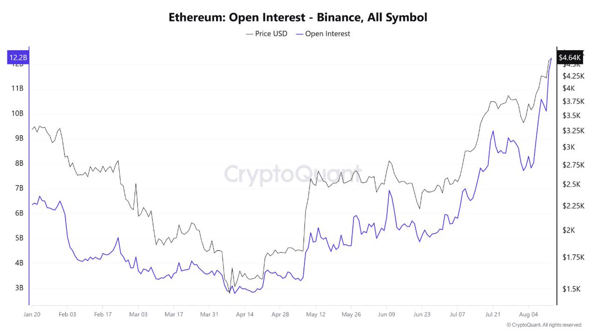 CryptoQuant.com Korea๐ฐ๐ท (@cryptoquant_kr) on Twitter photo "#ETH ๋ฏธ๊ฒฐ์ ์ฝ์ ์ต๊ณ ์น ๋ฌ์ฑ"
์ต์ ๋ฐ์ดํฐ์ ๋ฐ๋ฅด๋ฉด, ๋ฐ์ด๋ธ์ค์ ์ด๋๋ฆฌ์ ์ ๋ฌผ ๋ฏธ๊ฒฐ์ ์ฝ์ ๊ท๋ชจ๊ฐ 122์ต ๋ฌ๋ฌ๋ก ์ฌ์ ์ต๊ณ ์น๋ฅผ ๊ฒฝ์ ํ์ต๋๋ค. ์ด๋ฌํ ์์น์๋ ์ฌ๋ฌ ์์ธ์ด ์์ฉํ์ต๋๋ค. ์ ๋์ฑ๊ณผ ์ด์ดํ ํธ๊ฐ์ฐฝ, ๋ฎ์ ๊ฑฐ๋ ๋น์ฉ, ํจ์จ์ ์ธ ๋ง์งยทํ๋ฉ ๊ตฌ์กฐ, ๊ธฐ๊ด๊ธ ์คํ
์ด๋ธ์ฝ์ธ ์ ๋์ฑ, ๊ฑฐ๋๋ฅผ "#ETH ๋ฏธ๊ฒฐ์ ์ฝ์ ์ต๊ณ ์น ๋ฌ์ฑ"
์ต์ ๋ฐ์ดํฐ์ ๋ฐ๋ฅด๋ฉด, ๋ฐ์ด๋ธ์ค์ ์ด๋๋ฆฌ์ ์ ๋ฌผ ๋ฏธ๊ฒฐ์ ์ฝ์ ๊ท๋ชจ๊ฐ 122์ต ๋ฌ๋ฌ๋ก ์ฌ์ ์ต๊ณ ์น๋ฅผ ๊ฒฝ์ ํ์ต๋๋ค. ์ด๋ฌํ ์์น์๋ ์ฌ๋ฌ ์์ธ์ด ์์ฉํ์ต๋๋ค. ์ ๋์ฑ๊ณผ ์ด์ดํ ํธ๊ฐ์ฐฝ, ๋ฎ์ ๊ฑฐ๋ ๋น์ฉ, ํจ์จ์ ์ธ ๋ง์งยทํ๋ฉ ๊ตฌ์กฐ, ๊ธฐ๊ด๊ธ ์คํ
์ด๋ธ์ฝ์ธ ์ ๋์ฑ, ๊ฑฐ๋๋ฅผ