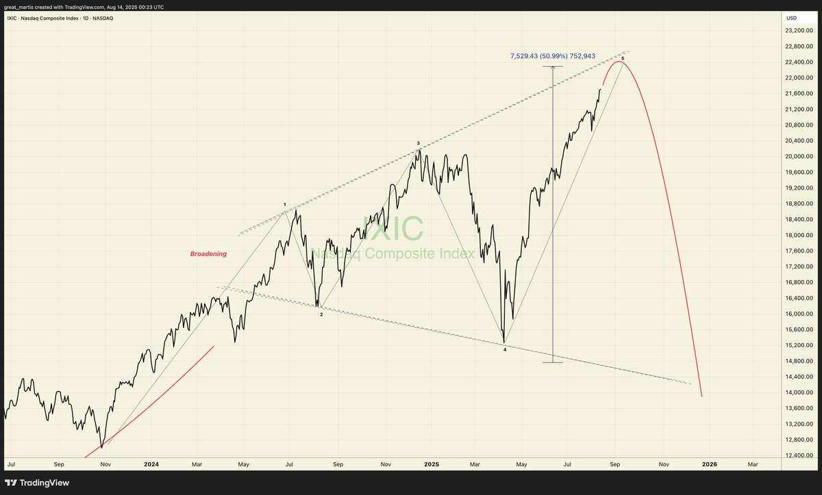 great_martis's tweet photo. NASDAQ

Few have asked where the top might be. 
The best-case scenario is 22,500, though it's highly unlikely the NASDAQ will exceed this.

What's frightening is that the sell-off that follows is the most aggressive wave within the broadening pattern.

Hope this helps
