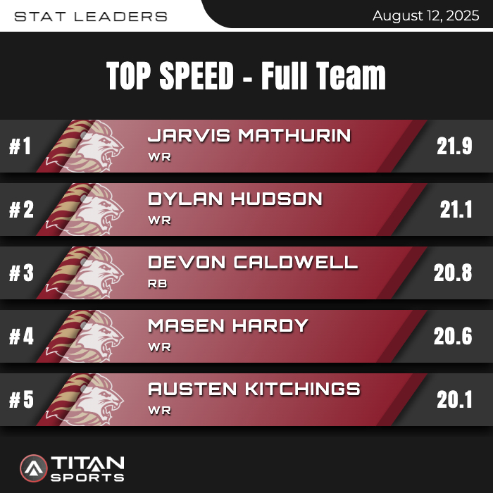 SpencerGArnold's tweet image. Told  @HebronLionsFB team that their highest exposures can't be in a game w/o having prepped for the load. Their progress since June has been awesome to be a part of. This was from their sprint work yesterday. Ready for tomorrow. Those LBs are hungry! #WorkWorks #MoreWorkToDo