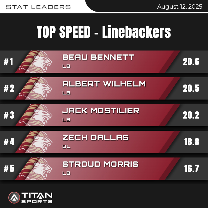 SpencerGArnold's tweet image. Told  @HebronLionsFB team that their highest exposures can't be in a game w/o having prepped for the load. Their progress since June has been awesome to be a part of. This was from their sprint work yesterday. Ready for tomorrow. Those LBs are hungry! #WorkWorks #MoreWorkToDo