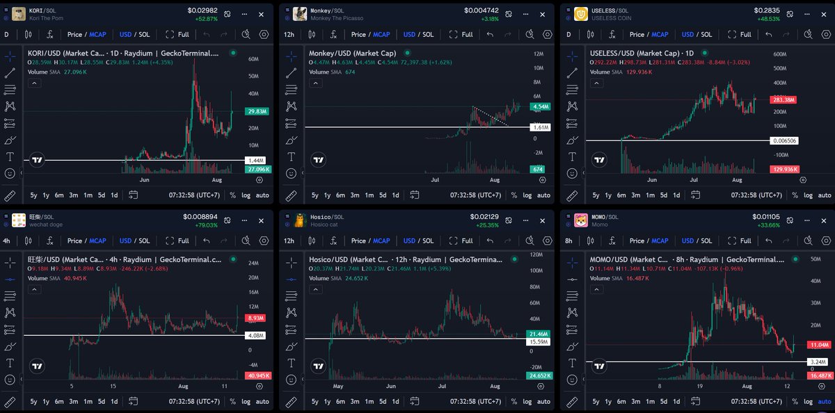 gem_detecter's tweet image. They spread the fud about the ecosystem, we listen, and we build it.

Top Bonk&apos;s launchpad projects today:
#USELESS 
$KORI
#HOSICO
$MOMO
#旺柴
$MONKEY
$DSTOCK

Are you locked in?