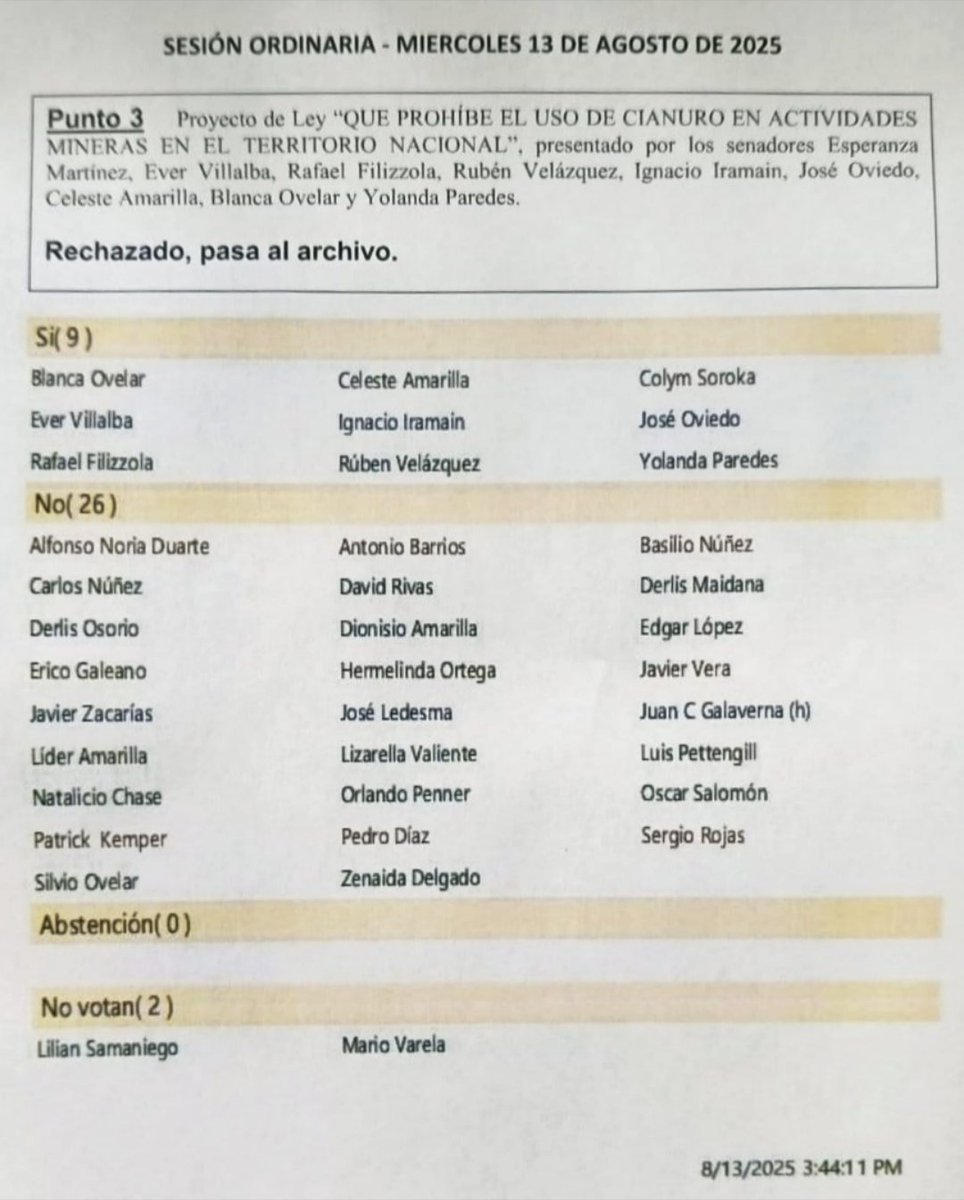 Los mismos que supuestamente están muy preocupados por defender la salud de la gente, hoy rechazaron meteoricamente nuestro proyecto de ley para prohibir el uso de cianuro en la industria minera. Ayer rechazaron otro proyecto para prohibir el mercurio. ¡Qué forma más rara de