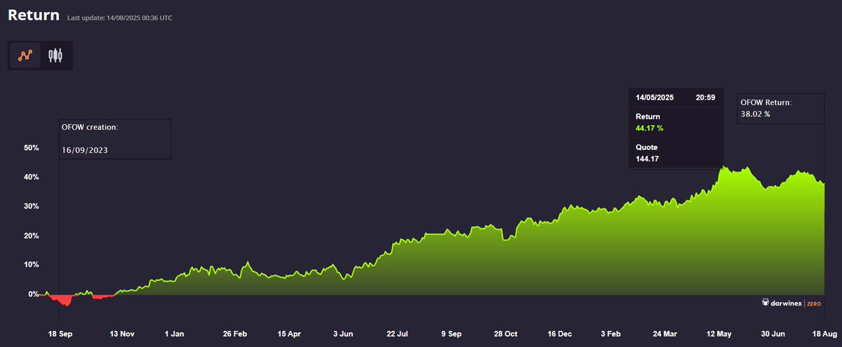 quandapro's tweet photo. ATH was back in May 14th, which means we are officially in a 3-month drawdown period.
It could be a signal that good time is coming. Until then, I will continue to manage my risk even tougher.
#OFOW #DarwinIA #Darwinex https://t.co/OsC1USNgV6