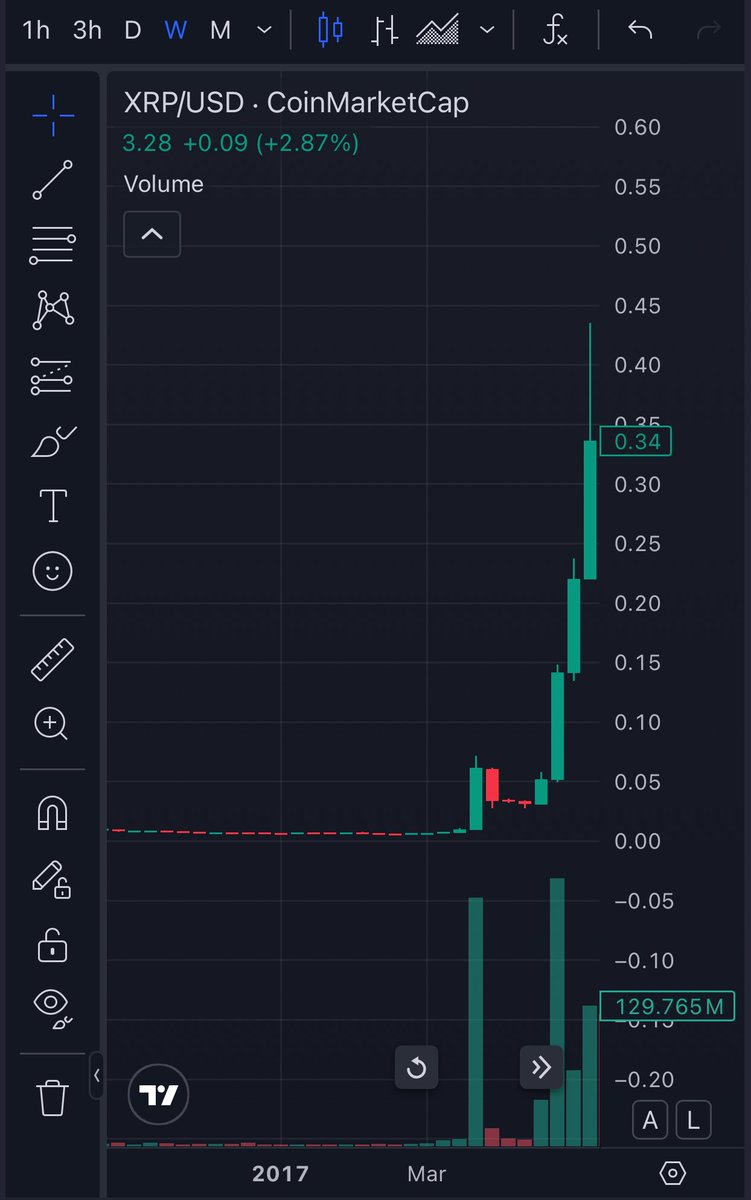 Awful Trader (@theawfultrader) on Twitter photo Does history truely repeat itself?
A 🧵 that could change your life👀
(1/3)
- $XRP first recieved Tier 1 listings in January of 2017, starting with <a href="/Bitstamp/">Bitstamp by Robinhood</a>.
- XRP valuation rose from $0.006 to $0.44 in under 90 days. Does history truely repeat itself?
A 🧵 that could change your life👀
(1/3)
- $XRP first recieved Tier 1 listings in January of 2017, starting with <a href="/Bitstamp/">Bitstamp by Robinhood</a>.
- XRP valuation rose from $0.006 to $0.44 in under 90 days.