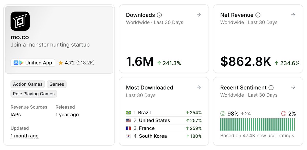 July 1 marked the wide release of Mo.co and now we know how Supercell's new co-op action RPG ⚔️ has fared since. It saw 1.35M installs 💾 and $596K in net 💰, making it the company's #5 most wanted game for July, just ahead of its prior launch, Squad Busters. 🎮