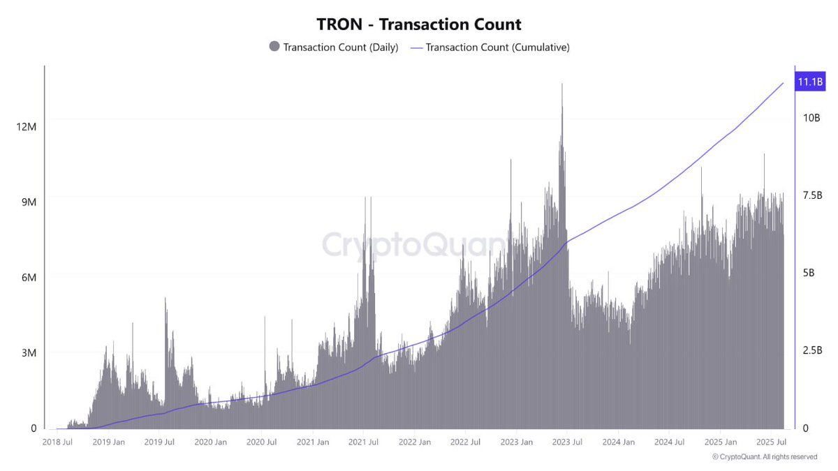 CryptoQuant.com Korea๐ฐ๐ท (@cryptoquant_kr) on Twitter photo "ํธ๋ก ๋คํธ์ํฌ 111์ต ๊ฑด ๊ฑฐ๋ ๋ํ, USDT ์ฃผ๋ ์ ๋์ฑ ์ฆ๊ฐ"
์ต์ ๋ฐ์ดํฐ์ ๋ฐ๋ฅด๋ฉด, ํธ๋ก (TRON)์ ๋์ ๊ฑฐ๋ ๊ฑด์๊ฐ 111์ต ๊ฑด์ ๋ํํ๋ฉฐ ์ฅ๊ธฐ์ ์ธ ์์น ํ๋ฆ์ ์ด์ด๊ฐ๊ณ ์์ต๋๋ค. 2025๋
์ ๊ฑฐ๋ ๋์ ์๋๋ ์ผ์์ ์ธ ๋ณ๋์๋ ๋ถ๊ตฌํ๊ณ ์ด์ ์ฐ๋ ๋๋น ์ฌ์ ํ ๊ฐ์ธ๋ฅผ ๋ณด์ด๊ณ ์์ต๋๋ค. 2024๋
๋ง "ํธ๋ก ๋คํธ์ํฌ 111์ต ๊ฑด ๊ฑฐ๋ ๋ํ, USDT ์ฃผ๋ ์ ๋์ฑ ์ฆ๊ฐ"
์ต์ ๋ฐ์ดํฐ์ ๋ฐ๋ฅด๋ฉด, ํธ๋ก (TRON)์ ๋์ ๊ฑฐ๋ ๊ฑด์๊ฐ 111์ต ๊ฑด์ ๋ํํ๋ฉฐ ์ฅ๊ธฐ์ ์ธ ์์น ํ๋ฆ์ ์ด์ด๊ฐ๊ณ ์์ต๋๋ค. 2025๋
์ ๊ฑฐ๋ ๋์ ์๋๋ ์ผ์์ ์ธ ๋ณ๋์๋ ๋ถ๊ตฌํ๊ณ ์ด์ ์ฐ๋ ๋๋น ์ฌ์ ํ ๊ฐ์ธ๋ฅผ ๋ณด์ด๊ณ ์์ต๋๋ค. 2024๋
๋ง