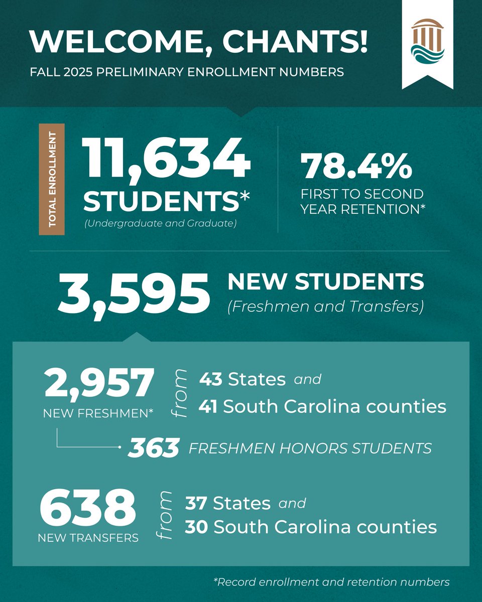 Coastal Carolina University tweet media