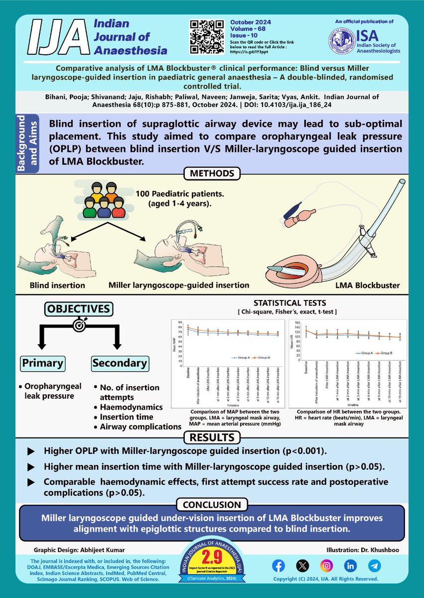 📃IJA publishes manuscripts in Anaesthesiology, Critical Care and Pain Medicine
DOI: 10.4103/ija.ija_186_24
✅Click here to read more:
journals.lww.com/ijaweb/fulltex…
PMID: 39449841; PMCID: PMC11498254
pubmed.ncbi.nlm.nih.gov/39449841/
Dr Rakesh Garg, Editor-in-Chief
#IJA #Indian_J_Anaesth