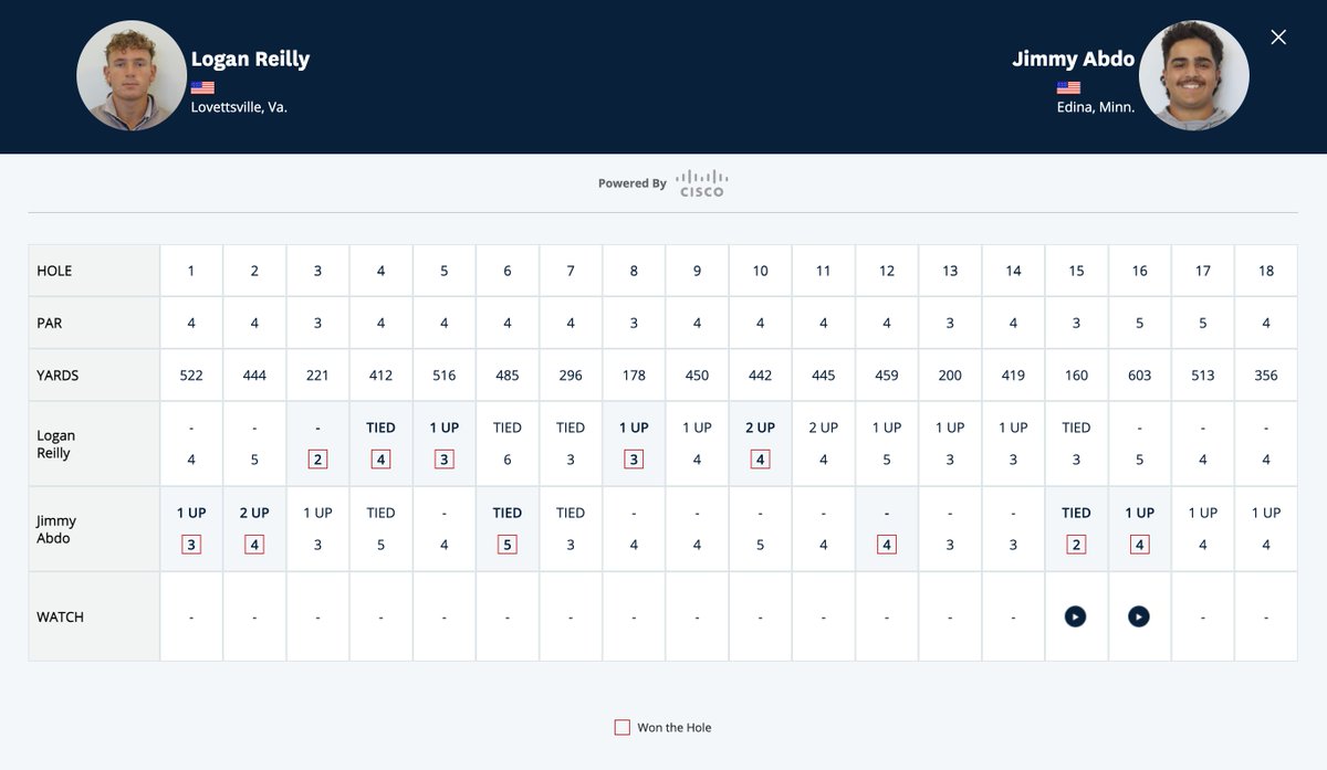 The run continues! Jimmy Abdo of <a href="/GustieGolf/">Gustavus Golf</a> knocks off the number four seed Logan Reilly with a seven foot putt on 18! The rising sophomore tees off in the Round of 32 at the USGA U.S. Amateur tomorrow morning at 10:40 a.m. CT against Wolfgang Glawe.   

#GoGusties | #d3golf