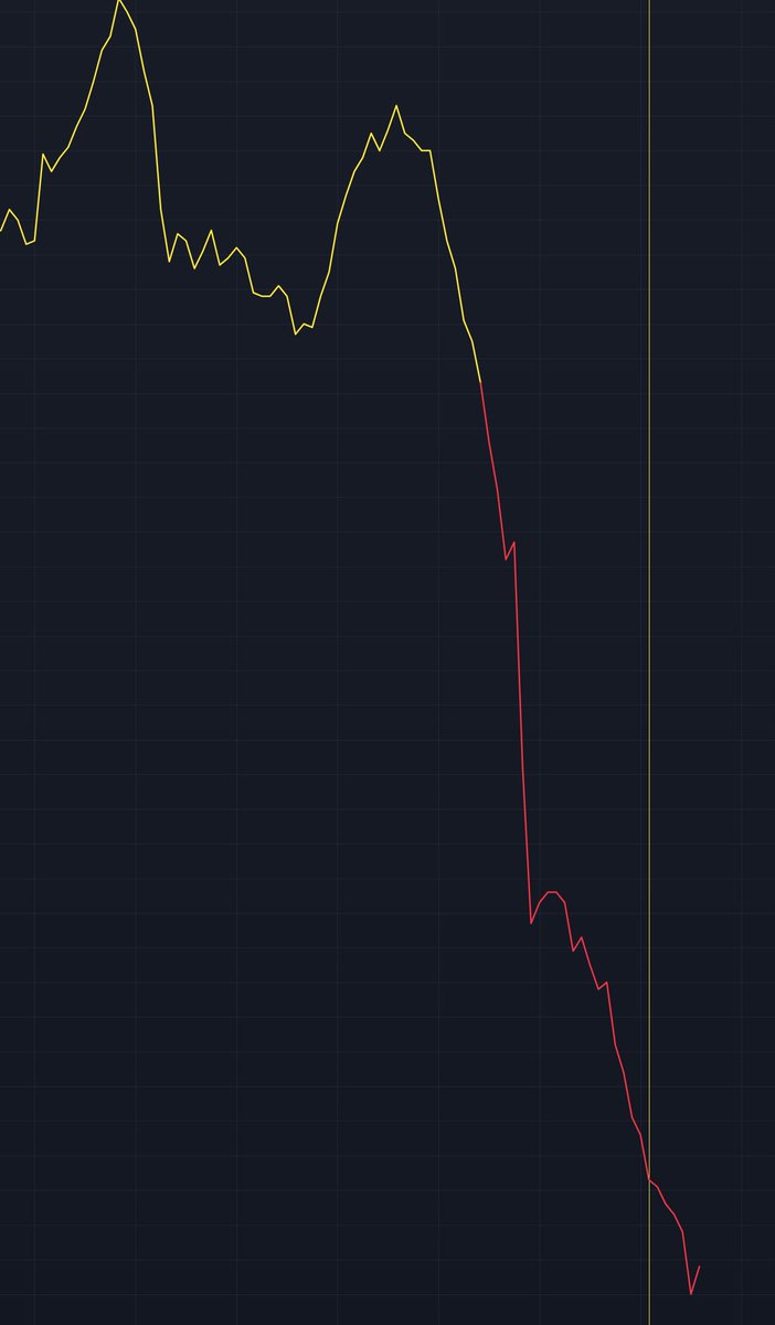 ショート人気、急増中
＃BTC