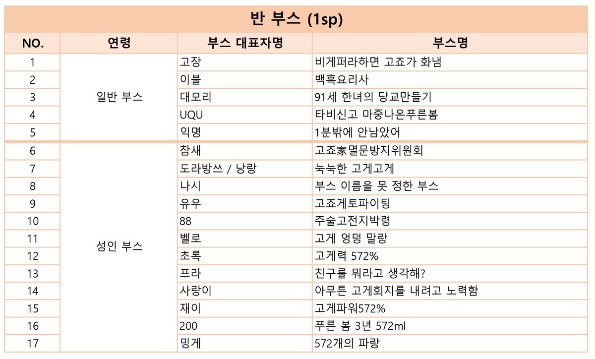 ✈️최종 부스 리스트 공개✈️

▶전체 부스 42
▶한 부스 25
▶반 부스 17

행사에 참여해 주시는 얼리버드 승객 여러분께 깊은 감사 인사드립니다.