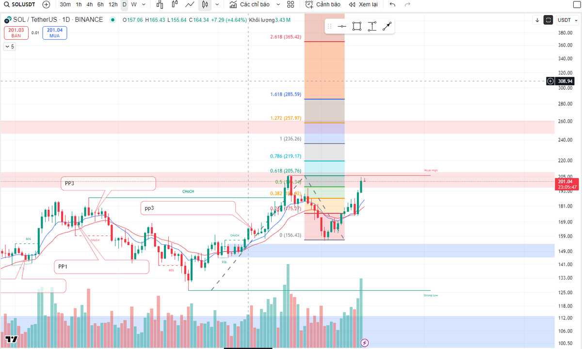 #sol #Solana đang ở kháng cự với mức giá hiện tại 201$.  Vượt qua mức giá này, mục tiêu tiếp theo là 260$. #sol là ứng cử viên sáng giá nhất sau #Ethereum
