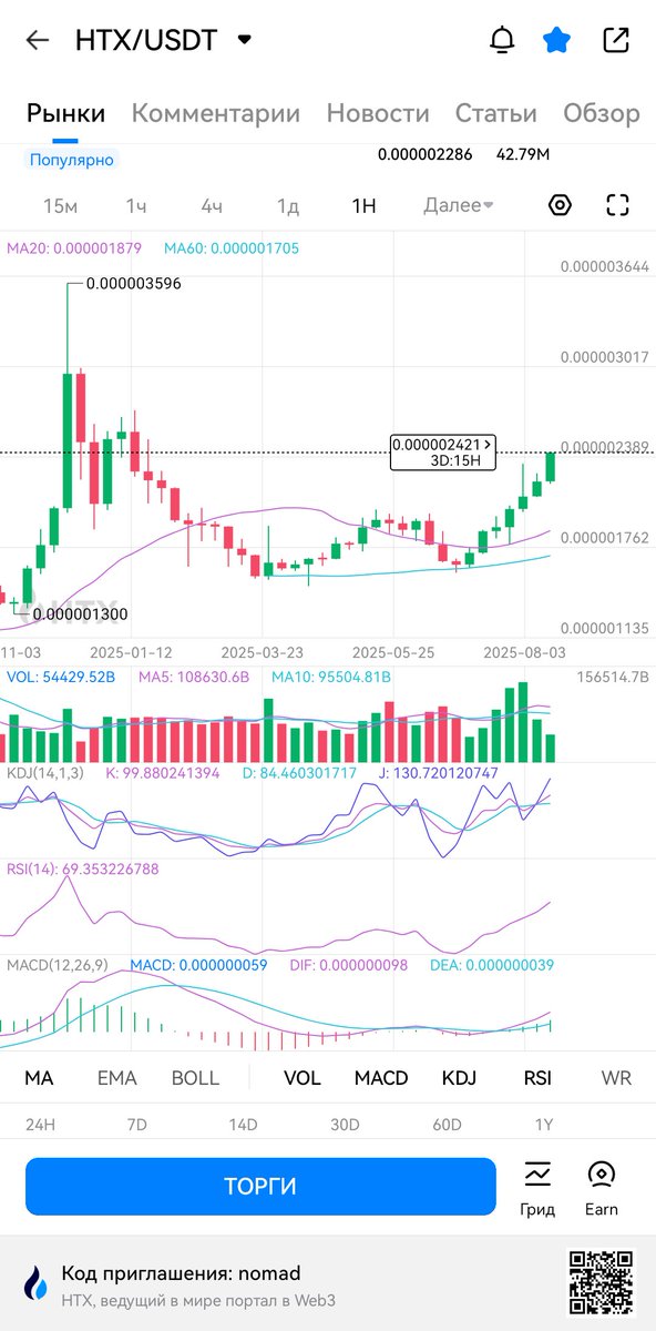 📊HTX/USDT формирует “W”. Цена у $0.0000024 — пробой может открыть путь к $0.0000030+. #HTX #Crypto #Trading #CryptoNews
#BTCUSDT #TRX

💡 Закрепление выше $0.0000024 может открыть путь к $0.0000030 и выше.

#HTX #USDT #Crypto #Trading #Chart #BTC #Altcoins