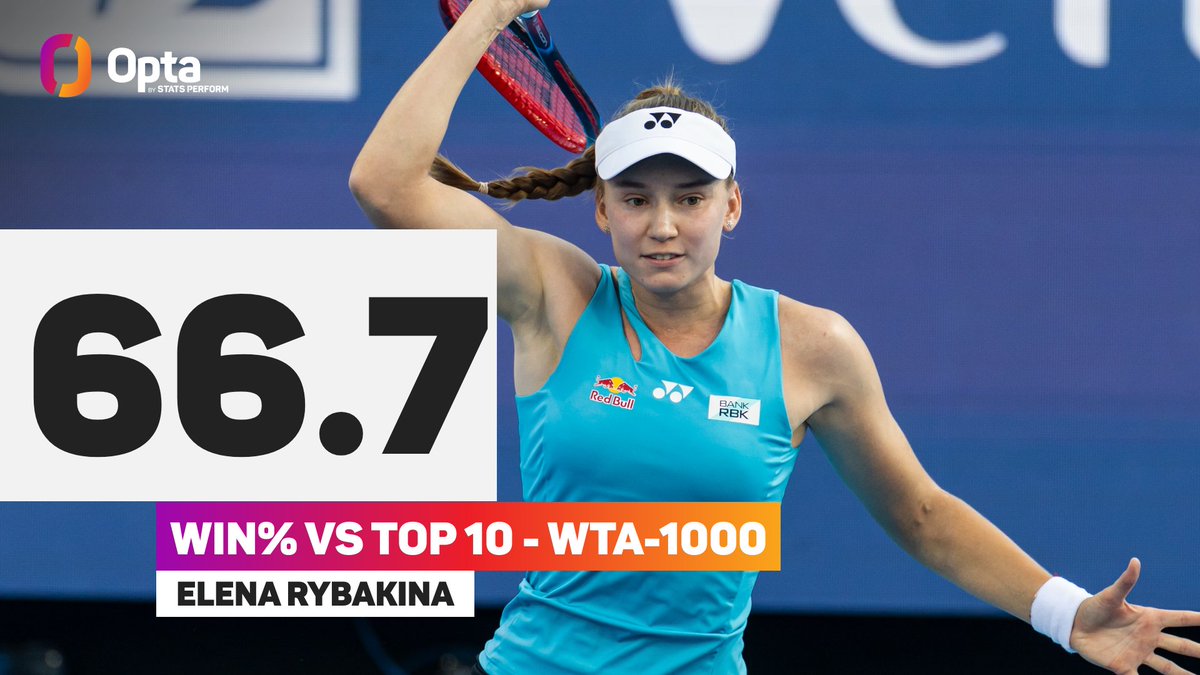 OptaAce (@optaace) on Twitter photo 66.7 - Since the format’s introduction in 2009, only two players (11+ matches) have a higher win rate than Elena Rybakina (66.7%) against WTA top 10 opponents at WTA-1000 events – Serena Williams and Iga Swiatek. Level.
#CincyTennis | <a href="/CincyTennis/">Cincinnati Open</a> <a href="/WTA/">wta</a> <a href="/WTA_insider/">WTA Insider</a> 66.7 - Since the format’s introduction in 2009, only two players (11+ matches) have a higher win rate than Elena Rybakina (66.7%) against WTA top 10 opponents at WTA-1000 events – Serena Williams and Iga Swiatek. Level.
#CincyTennis | <a href="/CincyTennis/">Cincinnati Open</a> <a href="/WTA/">wta</a> <a href="/WTA_insider/">WTA Insider</a>