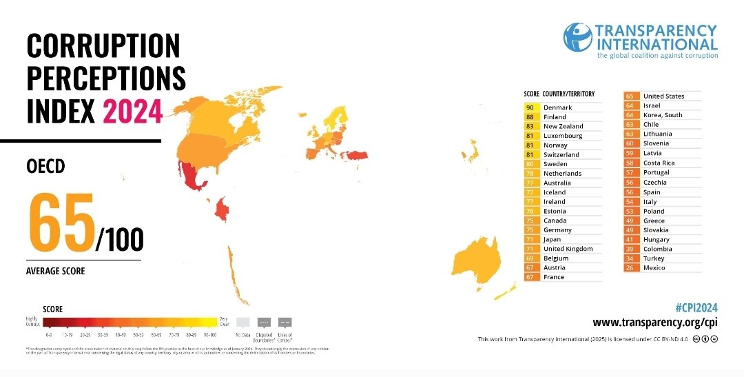 EconomyInformal's tweet image. Corruption Perceptions Index 2024 (OECD)

Top 5 Countries

Denmark🇩🇰
Finland🇫🇮
New Zealand🇳🇿
Luxembourg🇱🇺
Norway🇳🇴

Bottom 5 Countries

Mexico🇲🇽
Turkey🇹🇷
Colombia🇨🇴
Hungary🇭🇺
Slovakia🇸🇰

@anticorruption