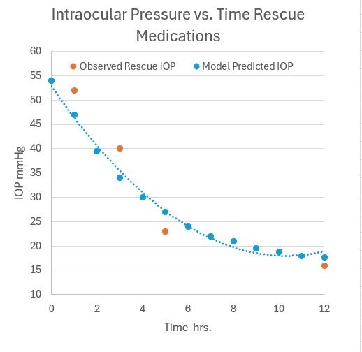 Rescue IOP meds lat+comb+brim+acetazol. Response as predicted by model catsiop.com/iop-simulator/