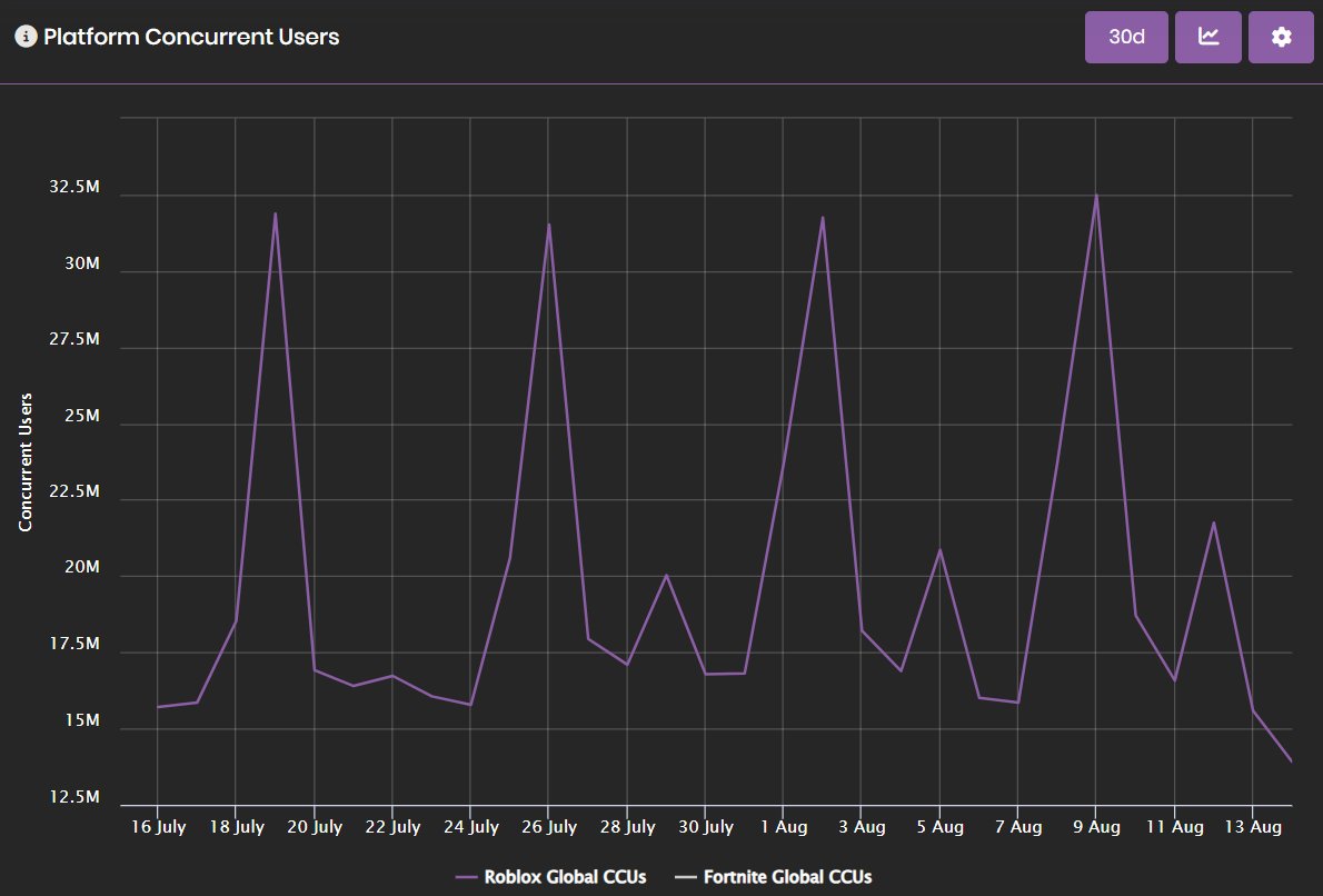 August 13th marked the lowest number for CCUs for $RBLX over the last 30 days. This could get really interesting as more parents are finding out about this and stopping their kids from playing the game. This has been a complete PR disaster for the company.