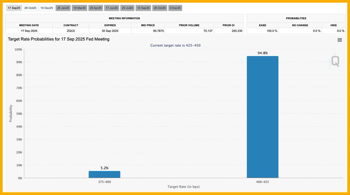 The market is now pricing in a 100% chance of a Fed rate cut in September.  According to the CME FedWatch Tool, the debate is no longer if the Fed will  cut,