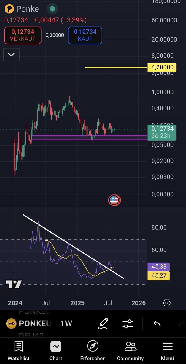 $Ponke to 4.20$ ✨️
 
nothing to say.