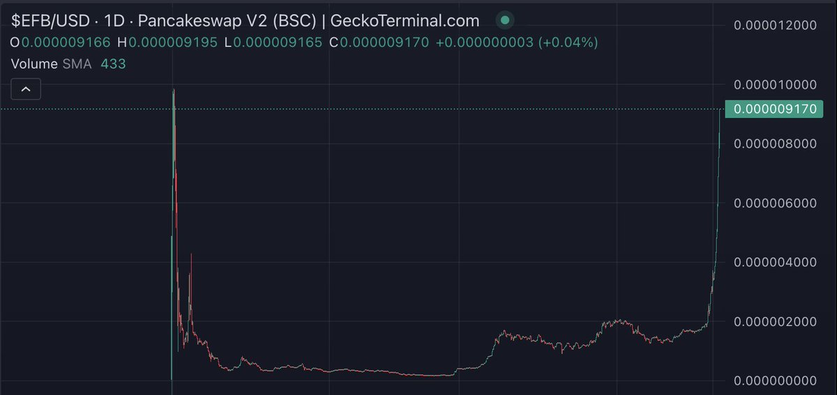 $EFB will be the third <a href="/ETHFanToken/">ETH Fan Token Ecosystem</a> Ecosystem asset to reach a NEW ATH this month... 

Look at what the other two did after they reached their ATHs...

$EFB is a no brainer move right now. 
t.me/EthFanEcosystem