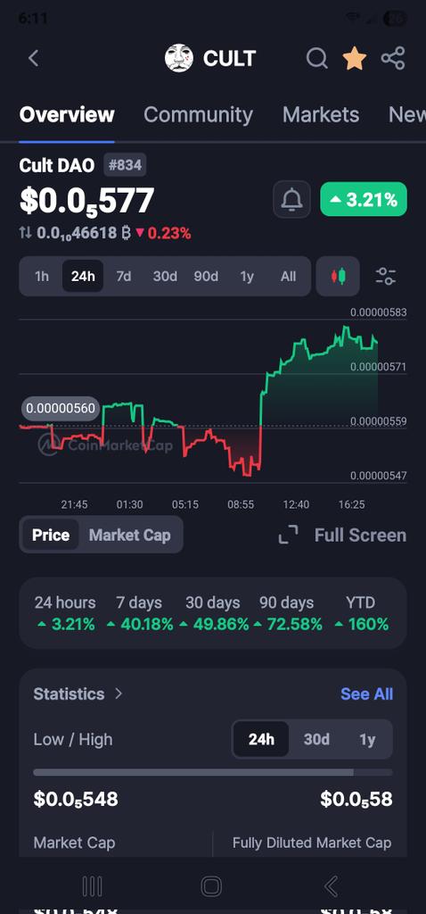 Scotex007's tweet photo. @JoeParys Not bad I guess. From 24hr to YTD, seems solid huh?

@wearecultdao @ModulusZK 

#Cult Dao https://t.co/I6hF40gHjt