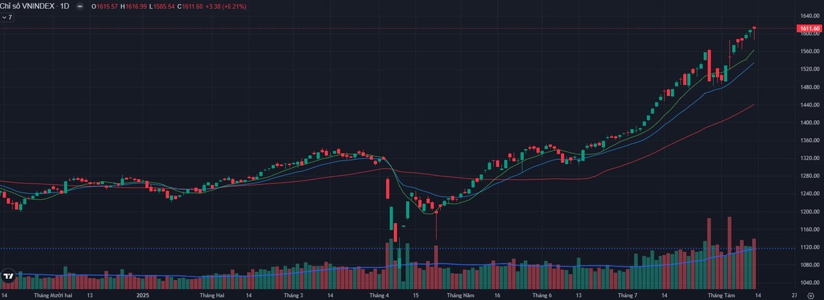CVK7799's tweet photo. VN-Index +0.2% to 1,611.6 with strong liquidity. Banks, real estate &amp; insurance led gains; BVH, BMI, MBS, SHS surged. Foreign investors net sold $96M. Resistance: 1,615–1,620; Support: 1,590–1,595. #VietnamStocks #VNIndex #Investing #EmergingMarkets #Trading #Finance #StockMarket https://t.co/XEwert5mEo