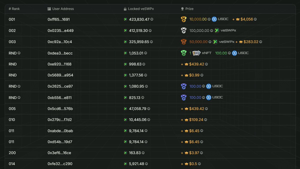 WOW was a real last min battle! 😅
1.55m veSWPx locked 🔥
Another deflationary epoch! 🤑
Congrats to all the winners 🎉
<a href="/SwapXfi/">SwapX</a> <a href="/SonicLabs/">Sonic</a>