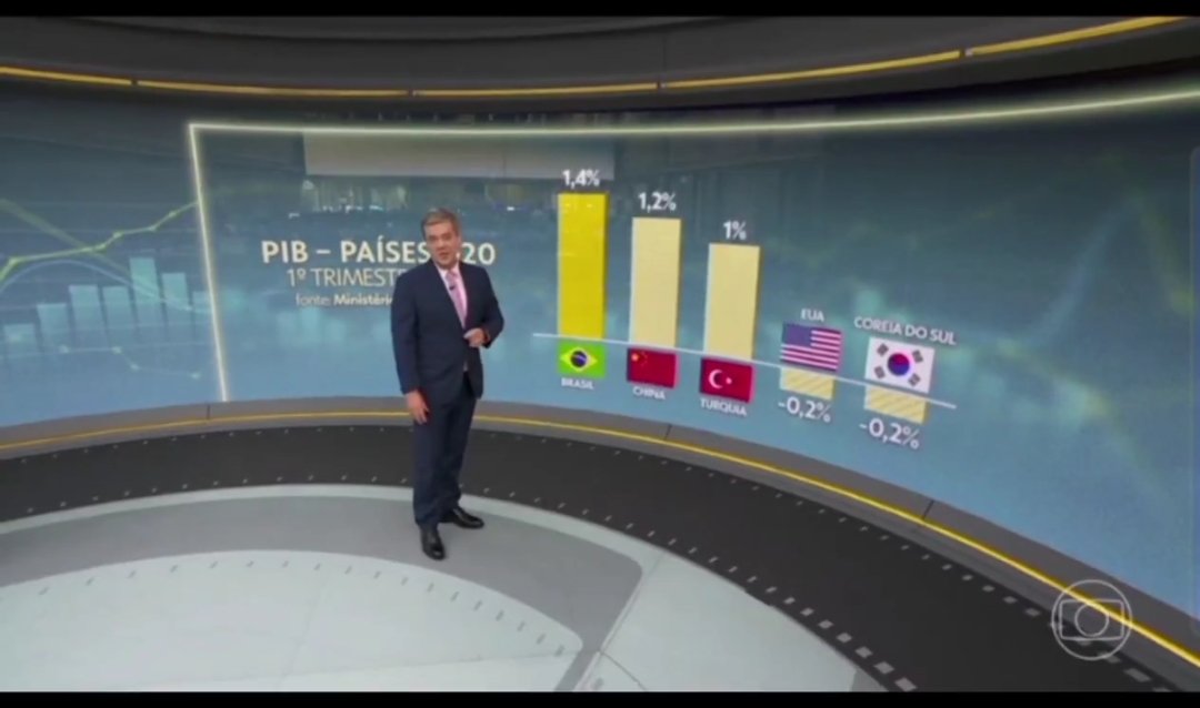 Brasil foi o país que mais cresceu no 3º trimestre.
Era só isso mesmo.