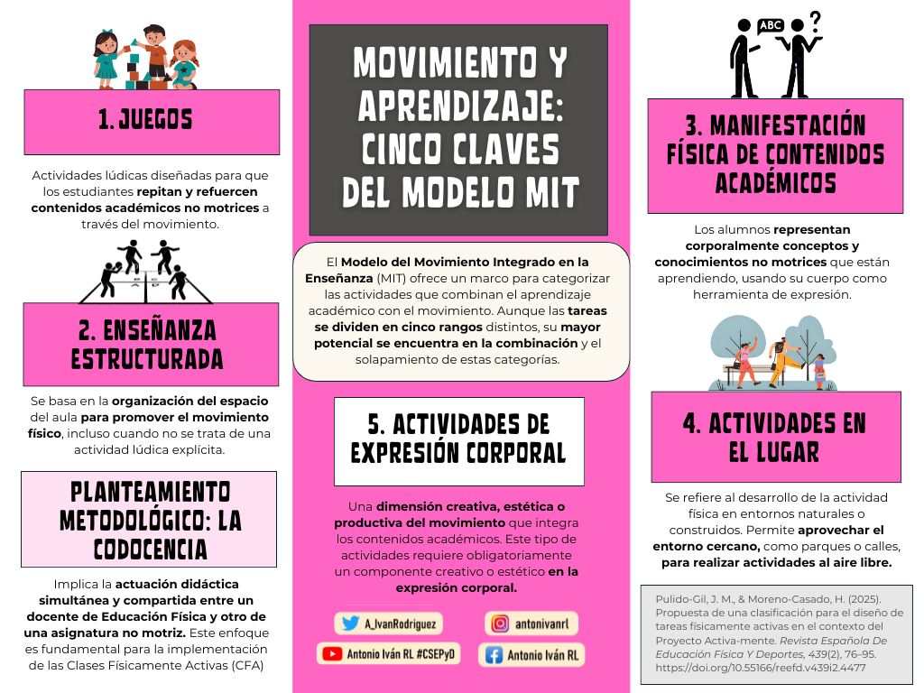 A_IvanRodriguez's tweet photo. #Post117 | "Movimiento y Aprendizaje: Cinco claves del Modelo MIT" (Pulido-Gil y Moreno-Casado, 2025).
🔗 Enlace acceso artículo: https://t.co/FF7X6aCfko https://t.co/0XbZrnAW9o