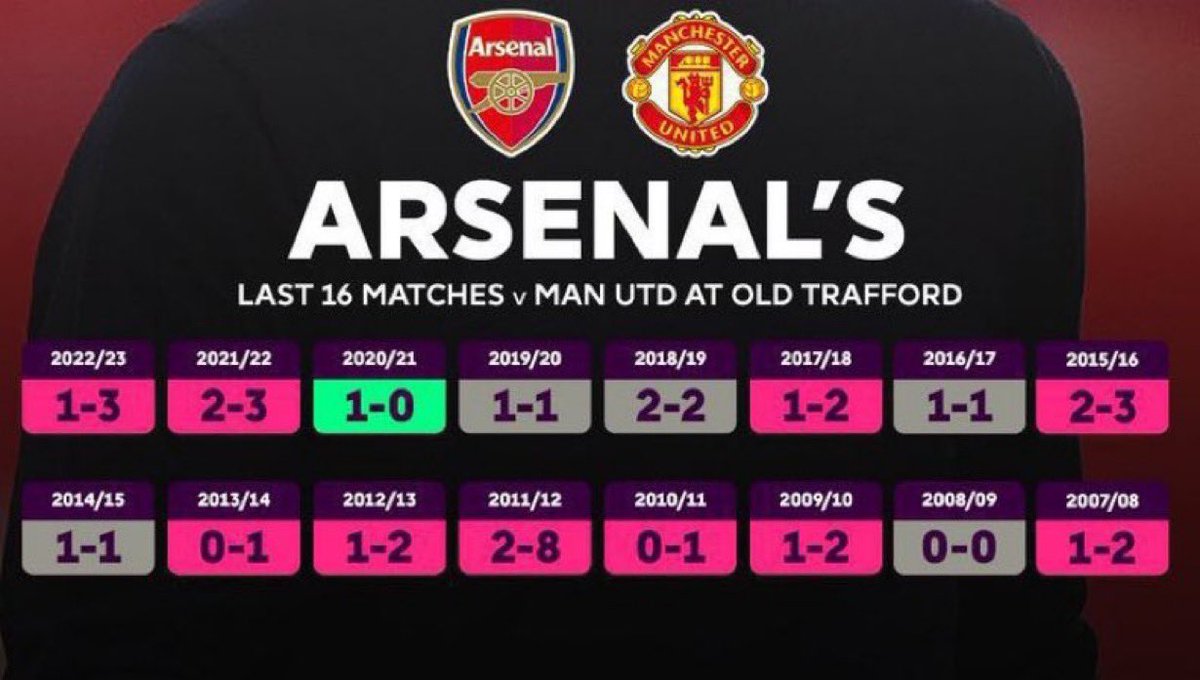 تصدقون ارسنال يملك فوز واحد فقط في الاولد ترافورد اخر 18 سنه ؟ والله معلومه صدمتني ليه محد تداولها