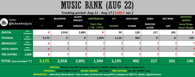 헉 우리 ㅁㅂ 1위 가능성 높아보임
ㅁㅂ은 주간 200위 밖이면 후보 탈락인데 다른팀들 다 주간 200위 안되서 후보 탈락할 수도 있어서.. ㅁㅂ 사전투표 달리고 우리 주간 200위 가능성 있는 벅스 다들 결제해 벅스 가능함👊🔥🔥🔥