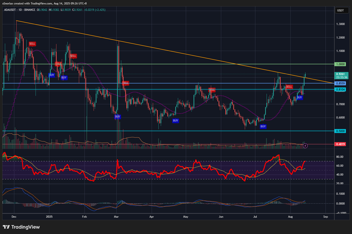 Several alts are starting to looking pretty good $ADA