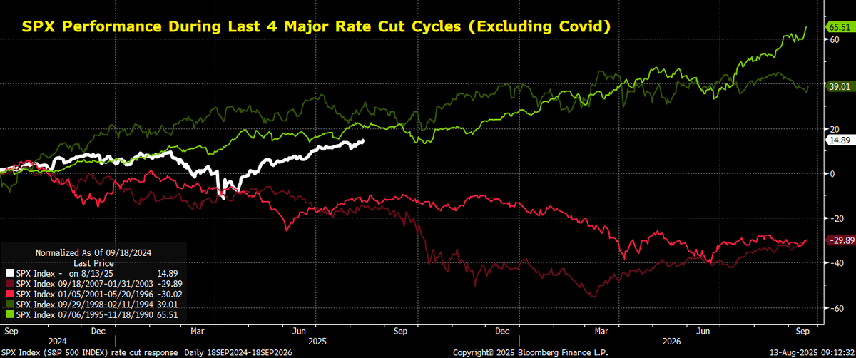 在疲软的通胀数据和白宫的巨大压力下，市场持续消化越来越多的降息预期。
9月份降息的几率已跃升至100%以上，意味着市场现在完全消化了下次会议降息一次的预期，甚至开始消化降50个基点的边际概率。
市场现在预计美联储将在年底前的每次会议上降息，到2026年9月总共降息5次。