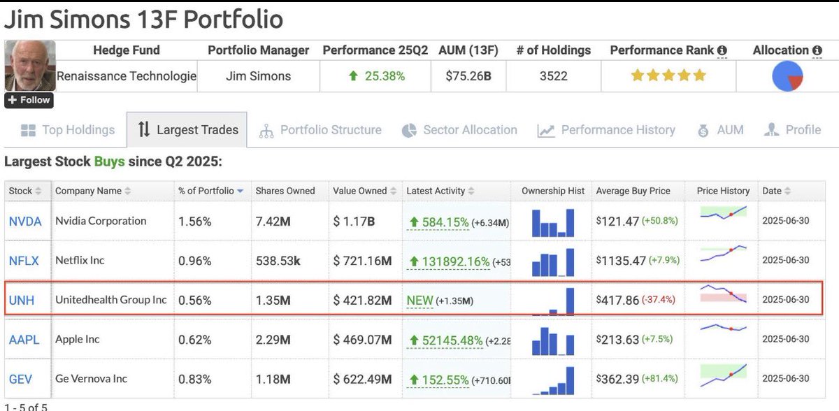 SpacBobby's tweet photo. $UNH - Wow!

One of the most successful hedge funds in the world, Renaissance Technologies’ Q2 filings shows a new $420 million position in UnitedHealth. 

Boolish! https://t.co/rGrcPccCfX
