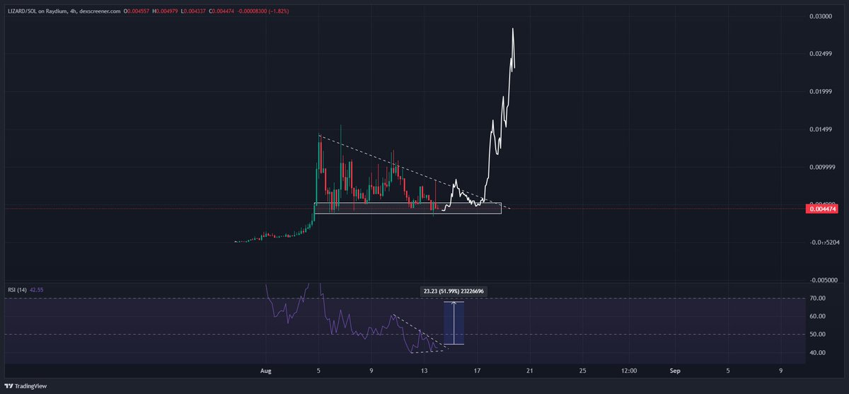 $LIZARD Chart TA:

--Price has been consolidating inside a descending triangle pattern after its initial parabolic rally earlier this month.

--A strong horizontal support zone has formed around 0.00435–0.00445, which has been tested multiple times and held.

--RSI shows a