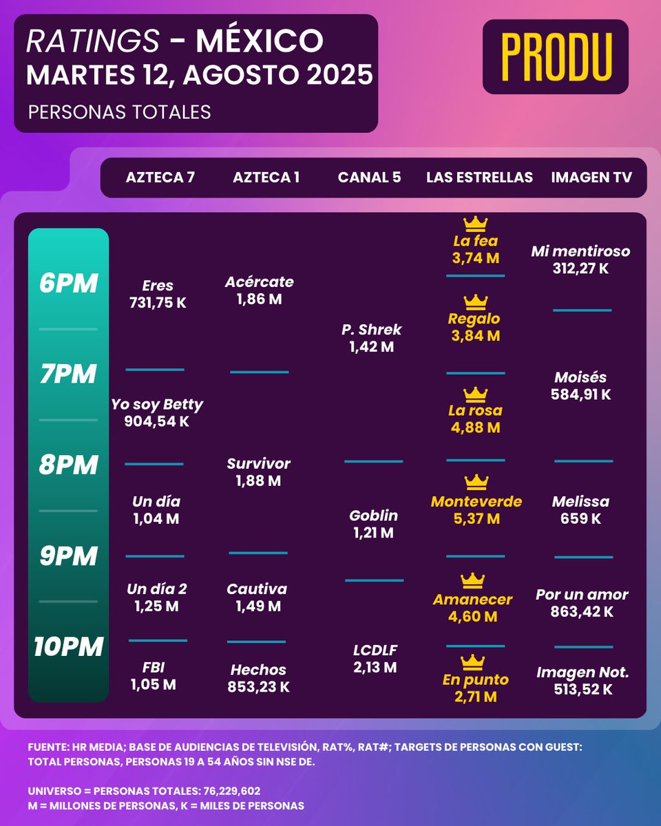 Bryan Lagranda (@bryanl152) on Twitter photo ¡SUPER BOOM! 🎉 #MonteVerde sigue siendo su gran éxito con sus 5.37M millones de televidentes por el <a href="/Canal_Estrellas/">Las Estrellas</a> El Martes 12 de Agosto <a href="/afri_zavala/">Africa Zavala</a> <a href="/gabrielsotoMEX/">Gabriel Soto Oficial</a> <a href="/MarcheloCordoba/">Marcelo Cordoba</a> <a href="/KlitboCynthia/">Cynthia Klitbo</a> <a href="/AraSaldivar/">Ara saldivar</a> <a href="/ANAPATRICIAROJO/">Ana Patricia Rojo</a> <a href="/alexibarraha/">Alex Ibarra</a> <a href="/oscarb59/">Oscar Bonfiglio</a> <a href="/arturo_carmona/">Arturo Carmona</a> ¡SUPER BOOM! 🎉 #MonteVerde sigue siendo su gran éxito con sus 5.37M millones de televidentes por el <a href="/Canal_Estrellas/">Las Estrellas</a> El Martes 12 de Agosto <a href="/afri_zavala/">Africa Zavala</a> <a href="/gabrielsotoMEX/">Gabriel Soto Oficial</a> <a href="/MarcheloCordoba/">Marcelo Cordoba</a> <a href="/KlitboCynthia/">Cynthia Klitbo</a> <a href="/AraSaldivar/">Ara saldivar</a> <a href="/ANAPATRICIAROJO/">Ana Patricia Rojo</a> <a href="/alexibarraha/">Alex Ibarra</a> <a href="/oscarb59/">Oscar Bonfiglio</a> <a href="/arturo_carmona/">Arturo Carmona</a>