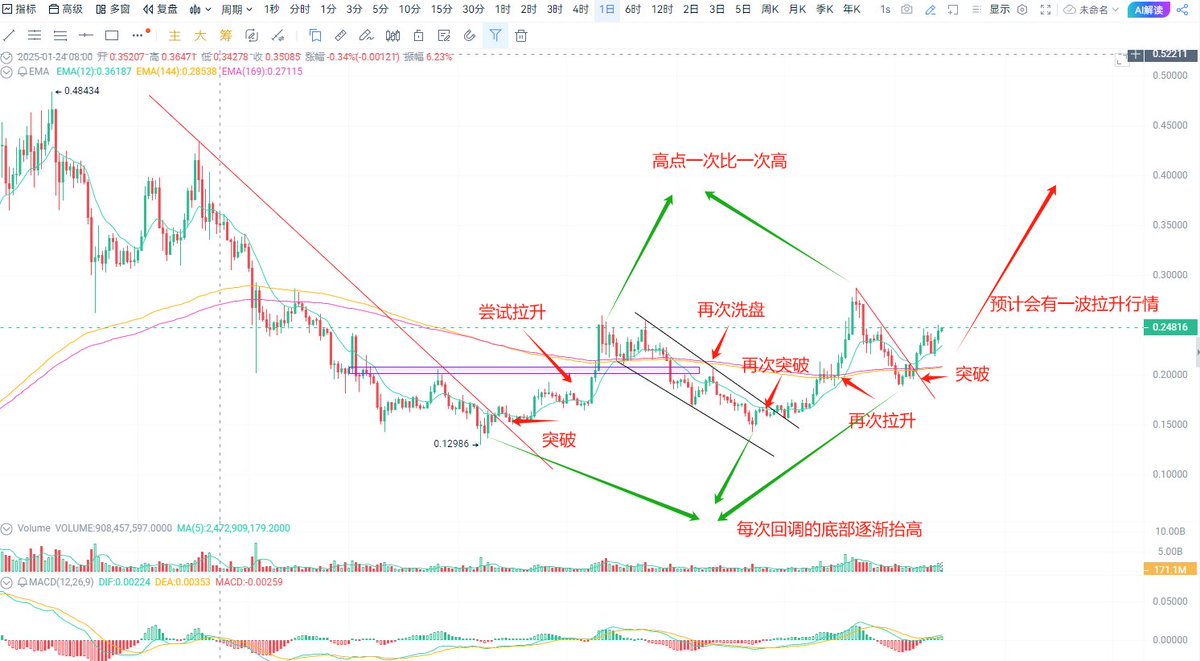 狗狗币目前的走势来看，未来可能会有一段拉升行情，回踩的底部逐渐抬高，上升的高点也一次比一次高，明显要走上升走势了。  另外，你可以仔细回想一下，狗狗几乎没有错过任何一波行情，每波行情狗狗都有比较不错的表现，可以买点狗狗币放着等涨！#doge