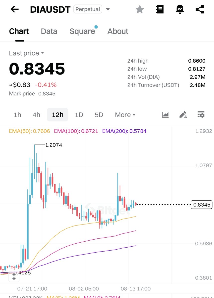 Zoe🔶 (@queencryptooo) on Twitter photo $DIA next leg up loading
-oracle based project
-integrated on 60+ blockchains and 200 dapps
-$300M + TVS
- stacking active
- DIA’s architecture is fully on-chain, permissionless, and verifiable infrastructure
ATH is $6. nice R/R. keep this in your radar
x: <a href="/DIAdata_org/">DIA | Cross-Chain Oracles for Web3</a> $DIA next leg up loading
-oracle based project
-integrated on 60+ blockchains and 200 dapps
-$300M + TVS
- stacking active
- DIA’s architecture is fully on-chain, permissionless, and verifiable infrastructure
ATH is $6. nice R/R. keep this in your radar
x: <a href="/DIAdata_org/">DIA | Cross-Chain Oracles for Web3</a>