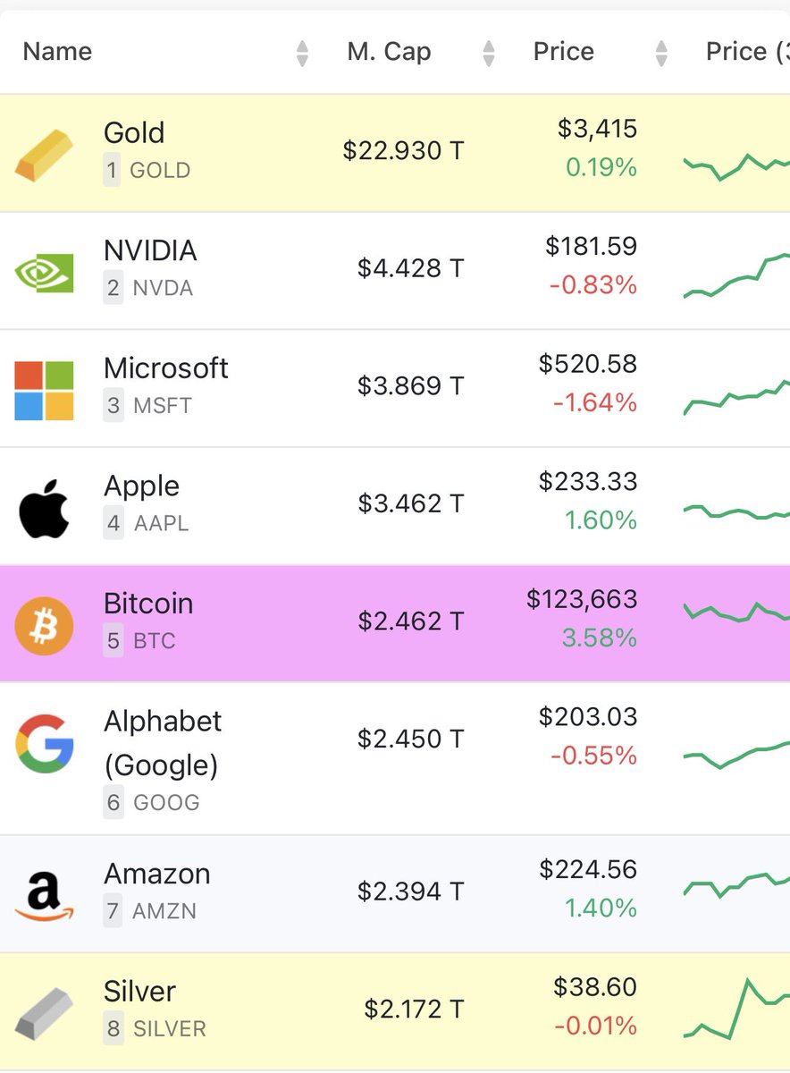 Bitcoin has topped Google (Alphabet)

Crypto is still underexposed and look where we are 

Imagine where we will be in 3 years, 5 years? 

Do any other join here in that time?