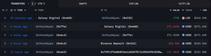AlphaFolio's tweet photo. 🚨Strategic Accumulation Alert 
@CryptoHayes just acquired 175K $LDO ($264K) via #GalaxyDigital 

#HODLING
1,750 $ETH ($7.45M) at $4,250
47.6K $HYPE ($2.2M) at $44
2.78M $ENA ($2.17M) at $0.81
934.9K $LDO ($1.4M) at $1.49
184K $PENDLE ($1M) at $5.42
420K $ETHFI ($517K) at $1.23 https://t.co/VLz0UZ2SBP