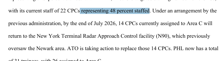 quorumcaller's tweet photo. 3 months later FAA says they are at just 48% staffing for ATCs out of Newark. more than 50% of safety-critical air traffic control positions unfilled in one of the most demanding airspaces in the world! what a disaster https://t.co/ULdxEsw8cK