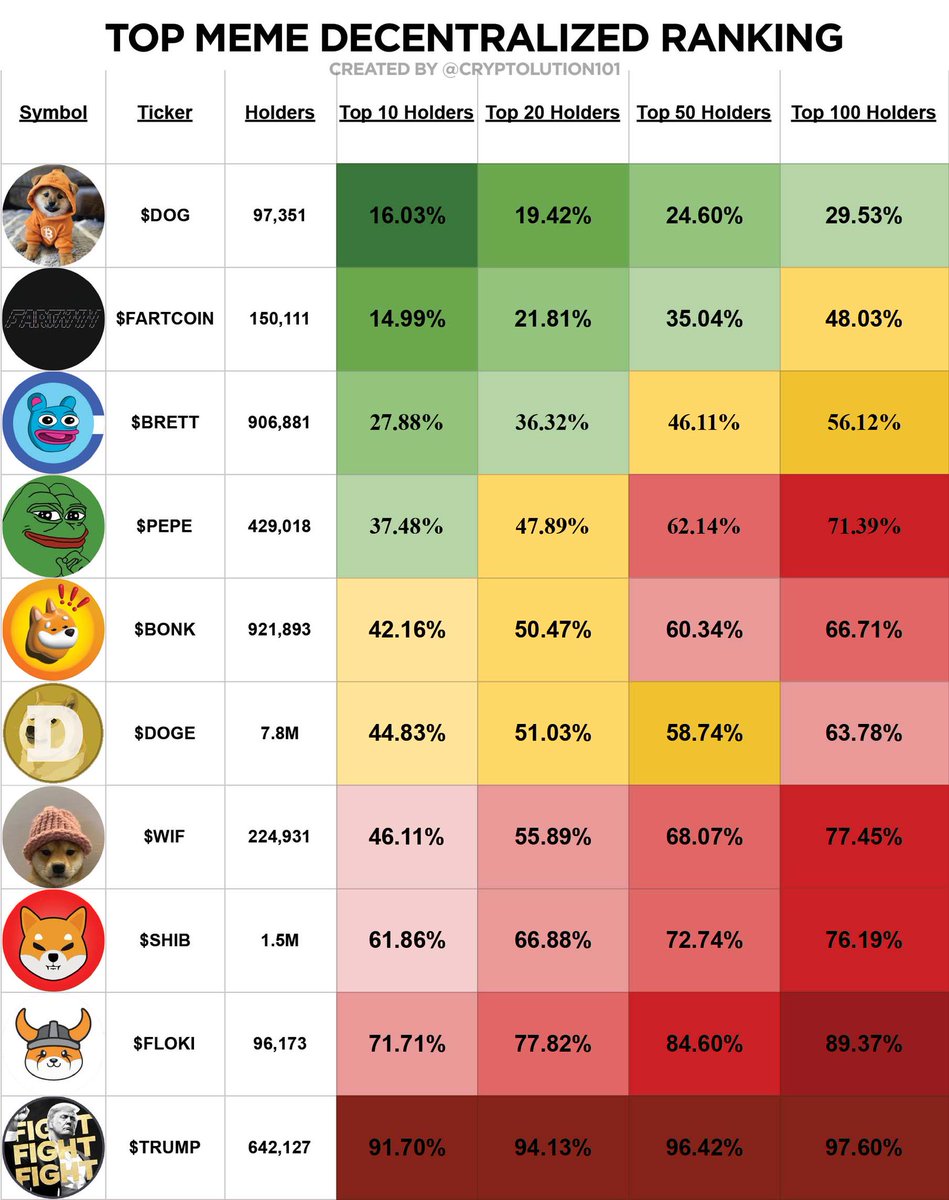 CarlosMestanza's tweet photo. Do you know what decentralized means?

$dog. https://t.co/HmDFqAFvZp