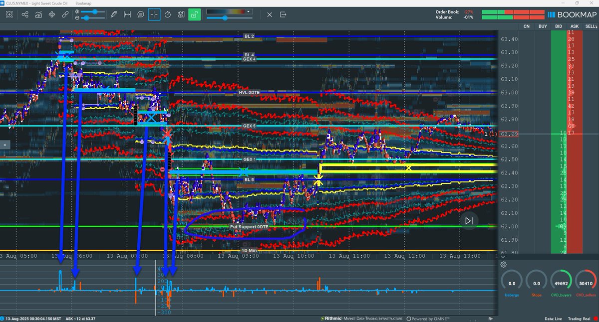 scottpulcinitr1's tweet image. Keeping an eye on CL over the next few days for a possible recovery after the extended move down over the last week.  Nothing but buy icebergs throughout the day today then bouncing off of the @MenthorQpro Put support 0DTE level at the end of today.  Adding to that was there were…