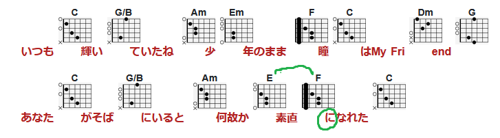 ここの「に」
シンコペーションでＥからＦに跨るとこでメロディーはＤていうセブンス相当からシックス相当にあたる絶妙なテンションが好き過ぎる