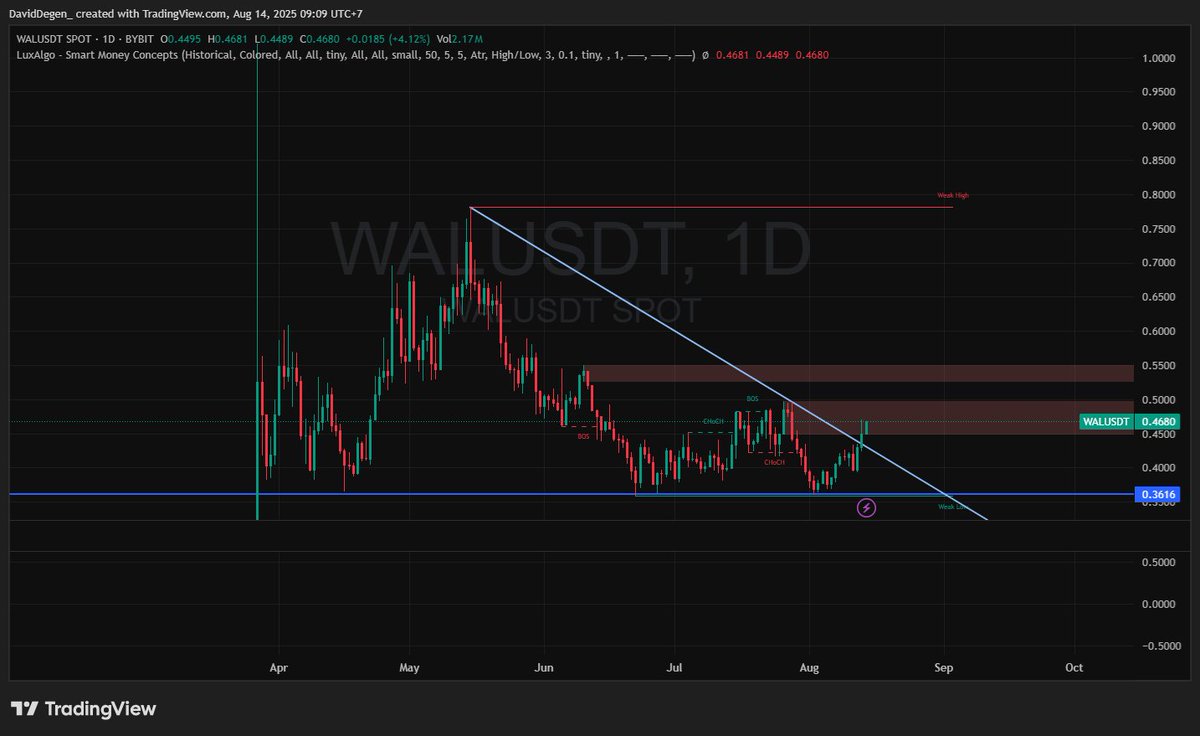 Thám Tử David.Sui (@daviddegen_) on Twitter photo . <a href="/WalrusProtocol/">Walrus 🦭/acc</a> dạo này nhiều tin tốt quá
Chart cũng đã break nhẹ rồi, cả cặp WAL/SUI luôn
#WAL trông có vẻ đang đẩy cùng news luôn (đặc điểm của họ nhà Sui)
Chúc phúc cho anh em nào đang hold $WAL nhé . <a href="/WalrusProtocol/">Walrus 🦭/acc</a> dạo này nhiều tin tốt quá
Chart cũng đã break nhẹ rồi, cả cặp WAL/SUI luôn
#WAL trông có vẻ đang đẩy cùng news luôn (đặc điểm của họ nhà Sui)
Chúc phúc cho anh em nào đang hold $WAL nhé